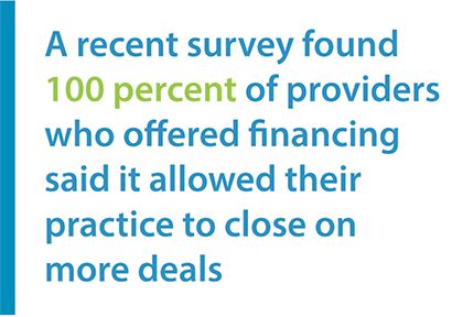 A recent survey found 100% of providers who offered financing said it allowed their practice to close on more deals