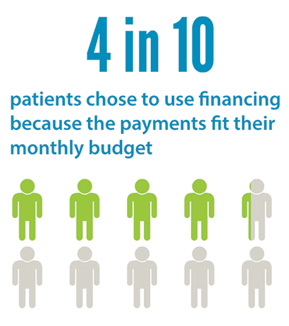4 in 10 patients chose to use financing because the payments fit their monthly budget
