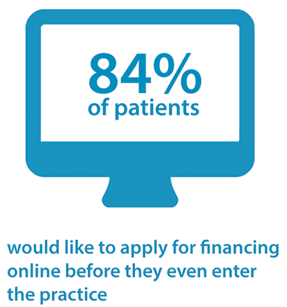 84% of patients would like to apply for financing online before they even enter the practice